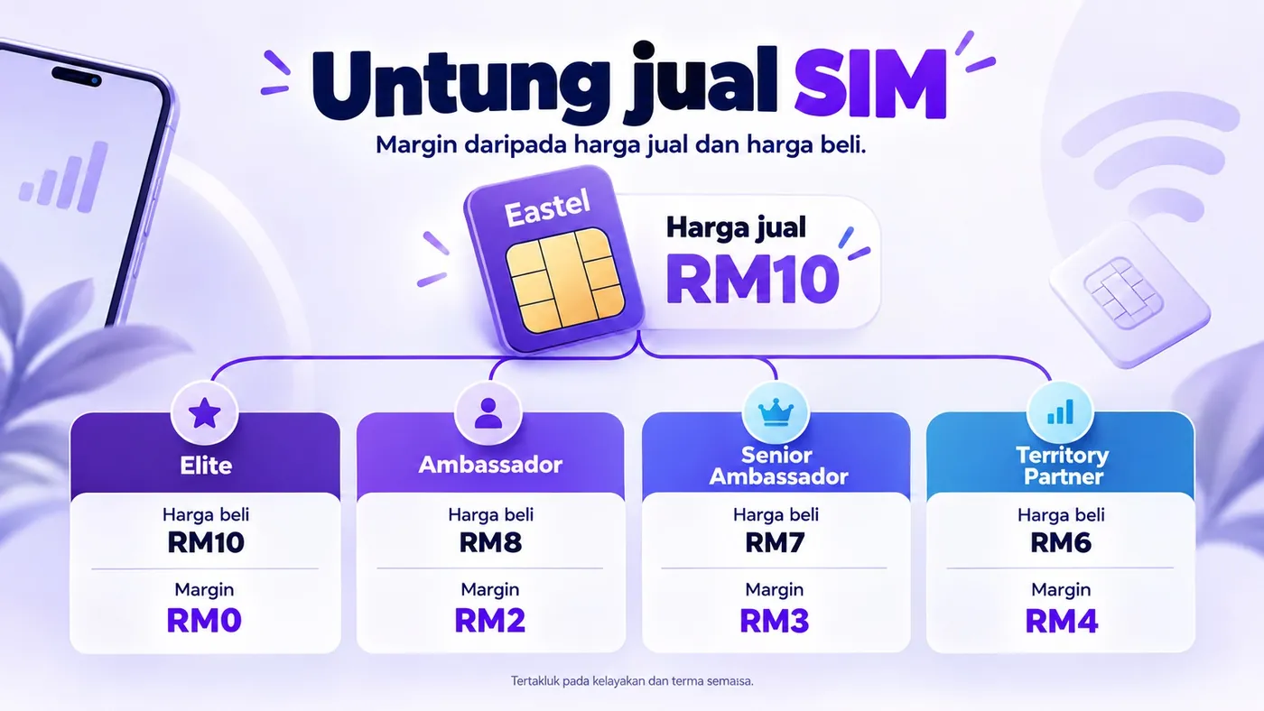 Poster Untung jual SIM. Harga jual RM10. Elite: harga beli RM10, margin RM0. Ambassador: harga beli RM8, margin RM2. Senior Ambassador: harga beli RM7, margin RM3. Territory Partner: harga beli RM6, margin RM4.