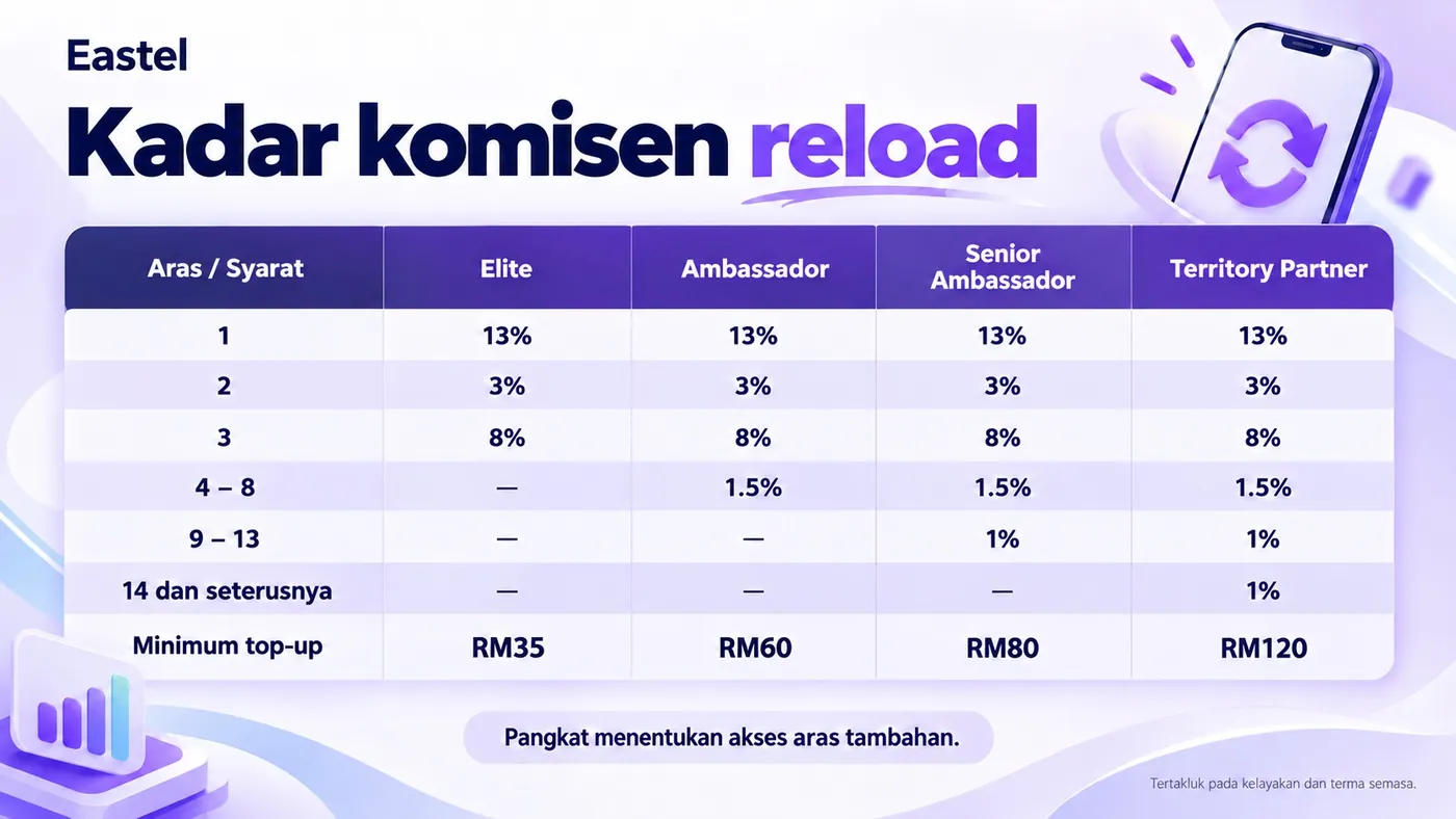 Poster Kadar komisen reload ikut pangkat. Aras 1 13%, Aras 2 3%, Aras 3 8% untuk semua pangkat. Aras 4–8 1.5% untuk Ambassador ke atas. Aras 9–13 1% untuk Senior Ambassador ke atas. Aras 14 dan seterusnya 1% untuk Territory Partner. Minimum top-up: Elite RM35, Ambassador RM60, Senior Ambassador RM80, Territory Partner RM120. Pangkat menentukan akses aras tambahan.