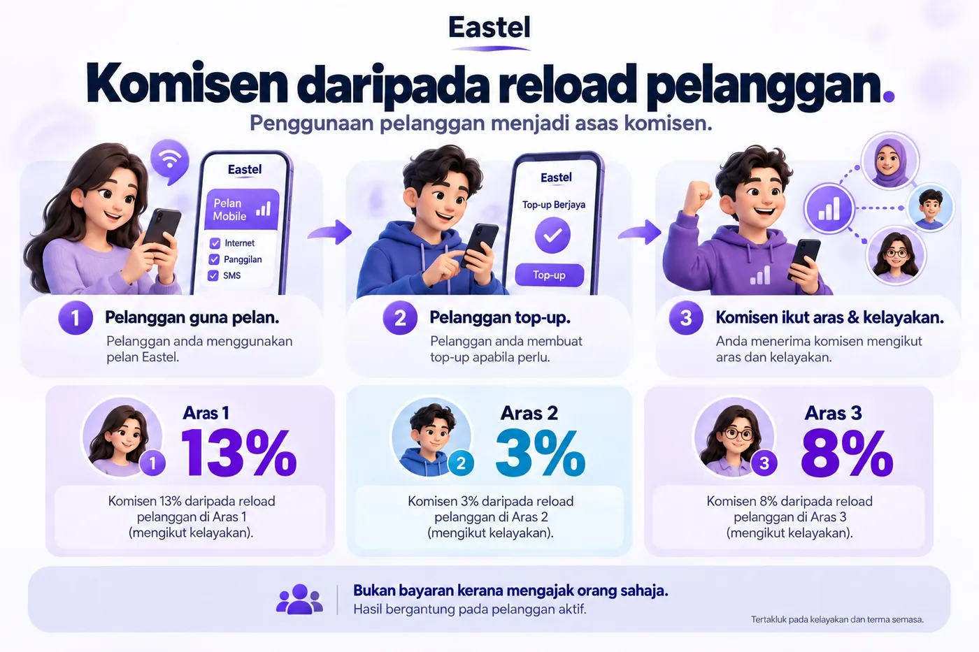 Poster Komisen daripada reload pelanggan. Pelanggan guna pelan, pelanggan top-up, komisen ikut aras dan kelayakan. Aras 1 13%, Aras 2 3%, Aras 3 8%.