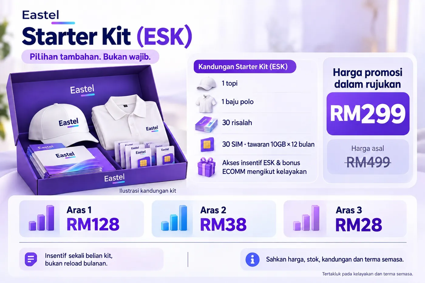 Poster Eastel Starter Kit. Kandungan: 1 topi, 1 baju polo, 30 risalah, 30 SIM tawaran 10GB × 12 bulan, akses insentif ESK dan bonus ECOMM mengikut kelayakan. Harga promosi RM299, harga asal RM499. Aras 1 RM128, Aras 2 RM38, Aras 3 RM28.