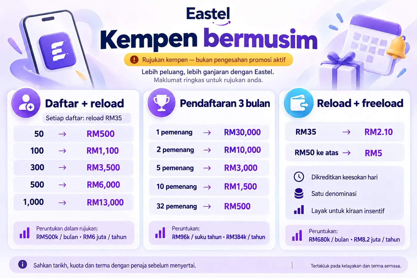 Poster Kempen bermusim. Daftar + reload (setiap daftar reload RM35): 50 RM500, 100 RM1,100, 300 RM3,500, 500 RM6,000, 1,000 RM13,000. Pendaftaran 3 bulan: 1 pemenang RM30,000, 2 pemenang RM10,000, 5 pemenang RM3,000, 10 pemenang RM1,500, 32 pemenang RM500. Reload + FREEload: RM35 dapat RM2.10, RM50 ke atas dapat RM5, dikreditkan keesokan hari.